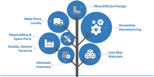 The Genesis of 3D Printing: Sustainable Manufacturing: Embracing the Stewardship Potential of 3D Printing