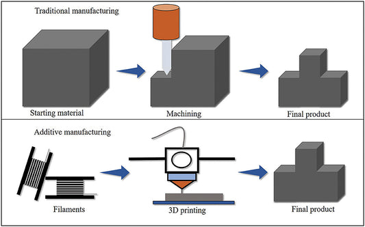 The Genesis of 3D Printing: The Exodus from Traditional Manufacturing, Part 3